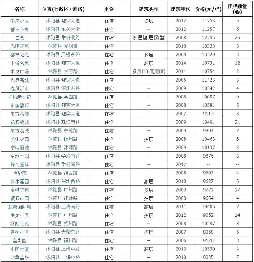 沭阳县房价走势最新分析